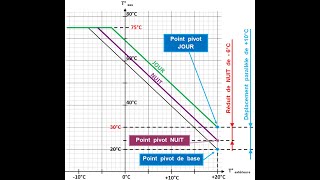 RÉGULATION COURBE DE CHAUFFE Loi deau [upl. by Adrien]