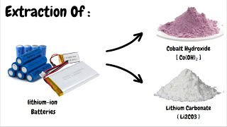 Extraction Of Lithium Carbonate And Carbonate And Cobalt Hydroxide [upl. by Nonregla423]