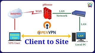 pfSense  Configure VPN ClienttoSite with OpenVPN on pfSense Firewall [upl. by Aihseket786]