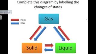 States of Matter Heating and Cooling Curves and Kinetic Theory of Matter Physics Revision [upl. by Cogen]