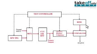 BuiltInSelfTestBIST [upl. by Bond]