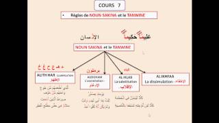 8 2 Les règles de la récitation WARCH Noun sakina2 النون السّاكنه والتنوين ورش [upl. by Caril]