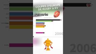 Evolution des vainqueurs de la coupe dEurope de rugby rugby championscup champions [upl. by Mcilroy]