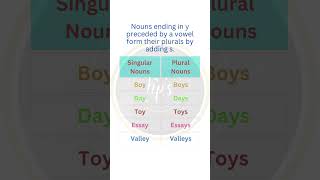 Learn how to form plurals in English Grammar  Rule 4 ytshorts trending [upl. by Ahsiei]