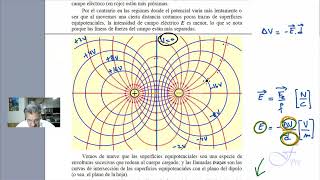 Características del campo eléctrico y de las superficies equipotenciales de un dipolo eléctrico [upl. by Nevanod]