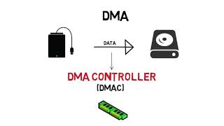 Direct Memory Access  DMA  Simplified Explanation [upl. by Scottie707]