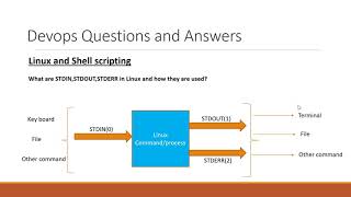 What are STDINSTDOUTSTDERR in Linux and how they are used [upl. by Janine]