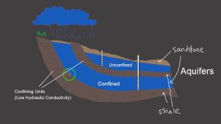 Unconfined Aquifers vs Confined Aquifers [upl. by Eey660]