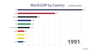 Top 10 Country GDP Ranking History 19602017 [upl. by Enoek79]