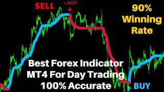 Non Repaint Forex Indicator 99 WIN RATE Most Accurate MT4 indicator NZDUSD H1 [upl. by Ardnal]