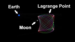 One Year of Orbiting the L2 Lagrange Point [upl. by Lenrow333]