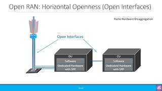 Beginners Open RAN Terminology – Virtualization Disaggregation amp Decomposition [upl. by Correy782]