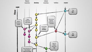 Tutoriel git  Comprendre le versioning [upl. by Leuqim]