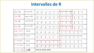 INTERVALLES DE R ► Ordre dans lensemble R TRONC COMMUN SCIENTIFIQUE ET TECHNOLOGIQUE  PARTIE 2 [upl. by Katherina]