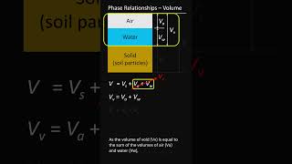 What is the mass volume relationship in soil [upl. by Kaliski]