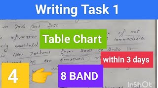 Ielts writing task 1Table Chart academic writing task 1 tips and tricks [upl. by Scrivenor595]