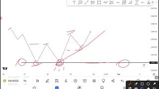 How To Find Support And Resistance  support amp resistance trading tradingforbeginners trader [upl. by Eimoan]