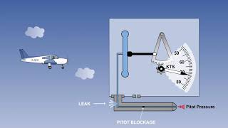 Air Speed Indicator Of Aircraft  Airspeed Indicator Blockage  Lecture 06 [upl. by Eitsrik606]