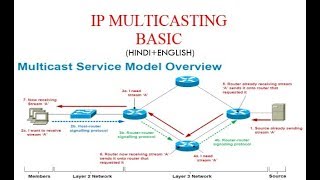 IP MULTICASTING BASIC [upl. by Nedyaj]