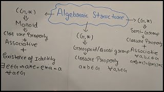 Group Theory Algebraic Structure Groupoid Lecture 3Theta Classes [upl. by Rumery]