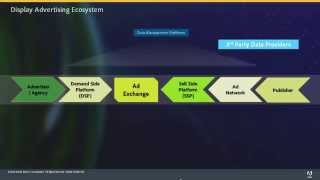Display Advertising Basics DSPs RTB Ad Exchanges DMPs  Pete Kluge Adobe [upl. by Anaher]