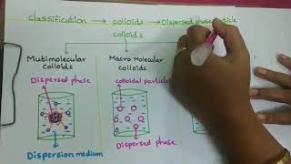 classification of colloid on basis of type of dispersed phase particle [upl. by Acinor]