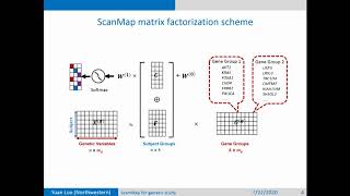 A2 ScanMap Supervised Confounding Aware Nonnegative Matrix Factorization for Polygenic Risk Model [upl. by Ojoj989]