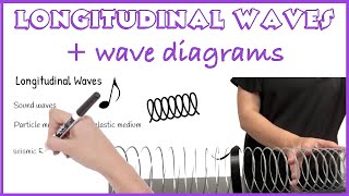 Longitudinal Waves and Labelling wave diagrams [upl. by Alegna860]