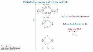 PHOTOELECTRON SPECTRUM OF OXYGEN MOLECULE [upl. by Derriey527]