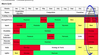 Periodisation example [upl. by Ybbob807]