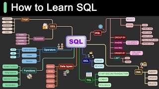 Roadmap for Learning SQL [upl. by Noitna]