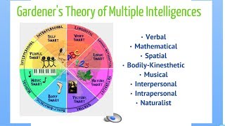 Teoría de Inteligencias Multiples de Howard Gardner [upl. by Spielman]