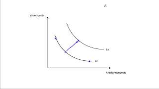 Bedeutung der BeveridgeKurve [upl. by Llyrrad]