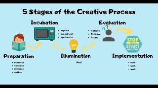 The 5 Stages of the Creative Process [upl. by Halian196]