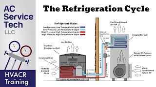 The Refrigeration Cycle Explained Step By Step [upl. by Rayner]