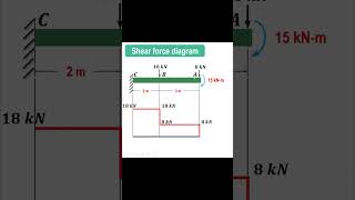 How to draw shear force diagram  Cantilever beam [upl. by Ojyllek]