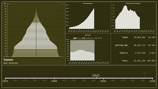 🇾🇪 Yemen — Population Pyramid from 1950 to 2100 [upl. by Etnuahs]