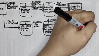 EASYHOWTO Data Flow Diagram DFD Tutorial Manual [upl. by Royce742]