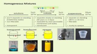 Colloids Solutions amp Suspensions [upl. by Ettenuj]