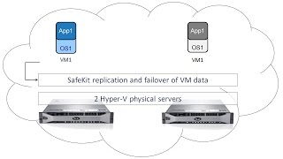 HyperV Replication and Automatic Failover of VM Checkpoint and Settings [upl. by Ztnahc]