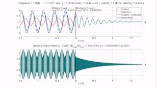 Standing Wave Pattern SWR and Propagation in Lossy Medium [upl. by Loring]