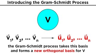 The GramSchmidt Process [upl. by Atteiram26]