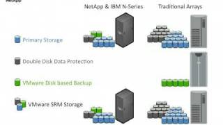 VMware on NetApp Overview [upl. by Cirdet]