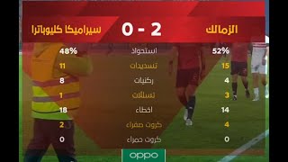 ملخص مباراة الزمالك وسيراميكا كليوباترا 20 الدور الأول  الدوري المصري الممتاز موسم 2020–21 [upl. by Remsen338]