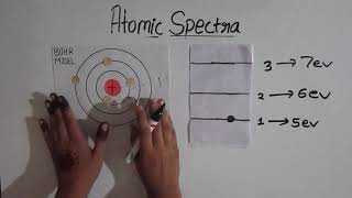 A22 Distinguish between absorption and emission spectra and how each is produced IB Chemistry SL [upl. by Alfi617]