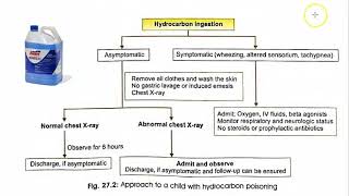 Pediatrics Kerosene Hydrocarbon poisoning Do not do gastric lavage beta agonis [upl. by Lorre303]