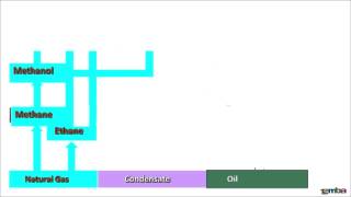 How to utilise petrochemicals  feedstock [upl. by Niwdla]