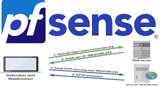 How To Setup Your Own DNS Resolver in PfSense [upl. by Azrim794]