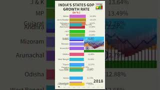 Revealing Indian States GDP Growth Rate shorts india gdp [upl. by Erastes]