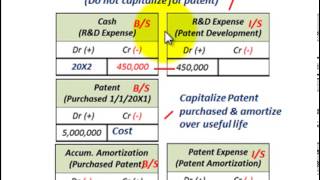 Intangible Assets Accounting Purchased Patent Useful Life Amortization RampD Expenses [upl. by Ecnar]